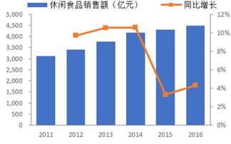 2018-2024年中國(guó)休閑食品市場(chǎng)調(diào)查與投資潛力分析報(bào)告